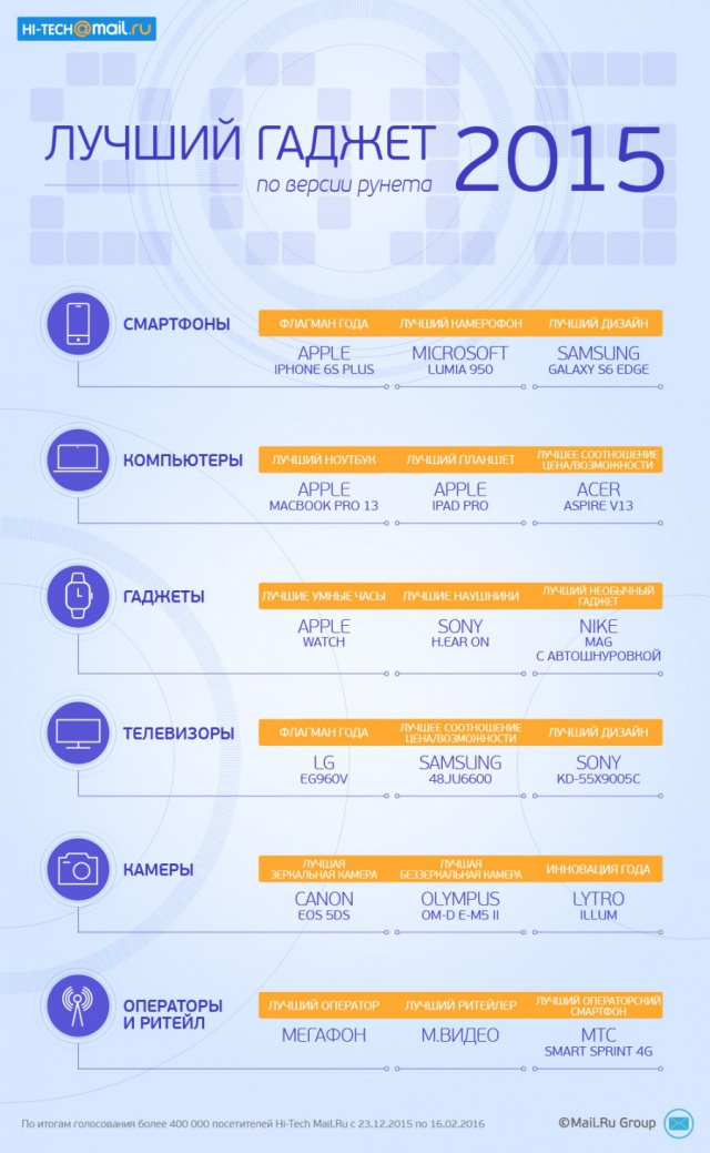 Лучшие гаджеты 2015 года