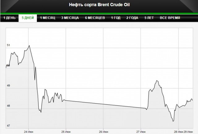 Цены на нефть растут