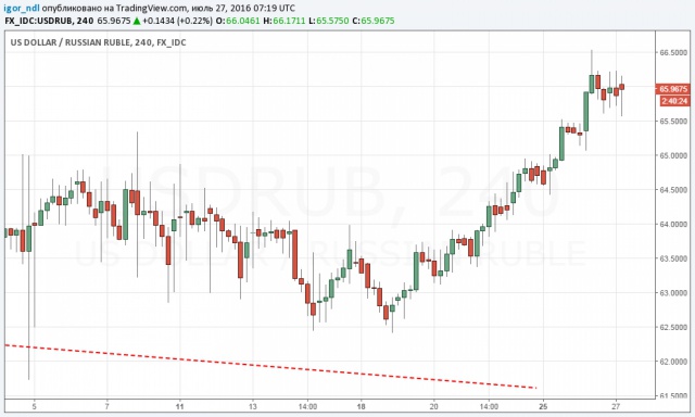 Почему рубль еще может