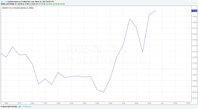 Роснефть все же заплатит