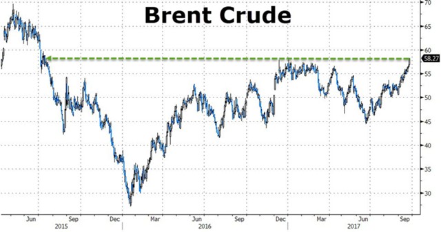 Нефть на максимуме за