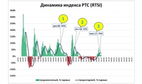 Индекс РТС по итогам