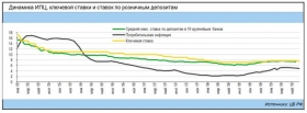 Ключевая ставка ЦБ РФ