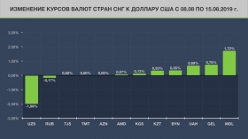 Валюты стран бывшего