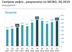 Газпром нефть: рекордный